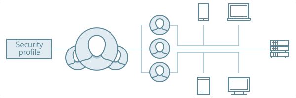 Diagramme d'un profil de sécurité unique.