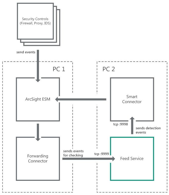 Integration schemes (ArcSight)