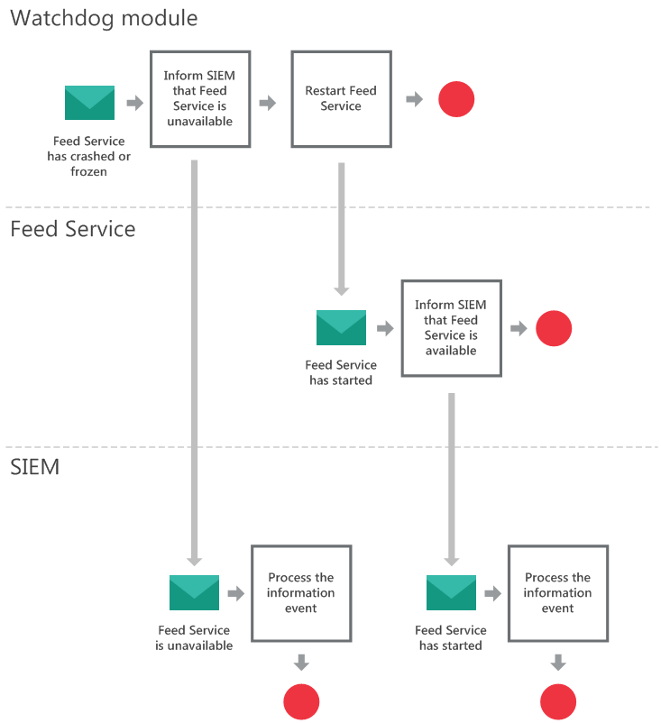 FeedService3