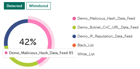 Donut chart