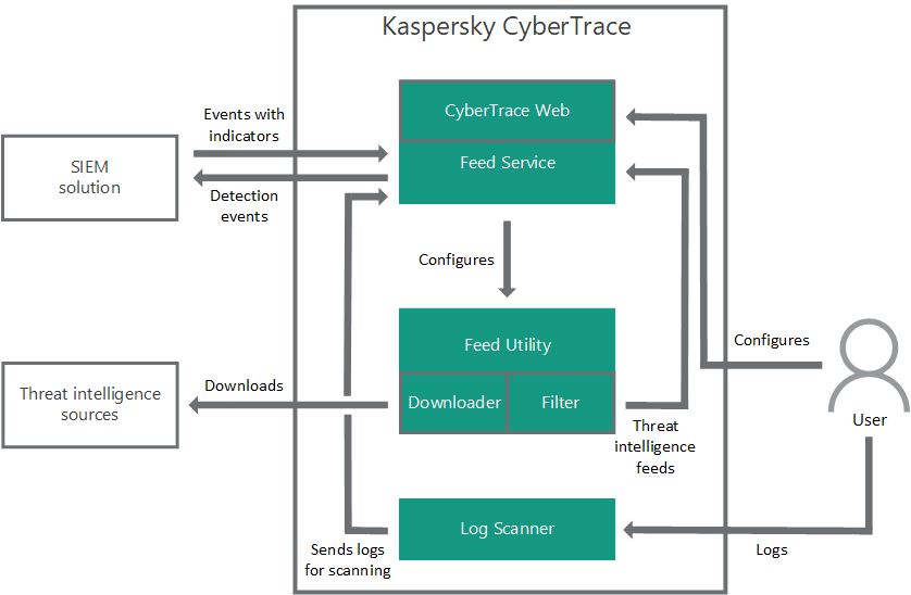 Diagram of main components of CyberTrace.