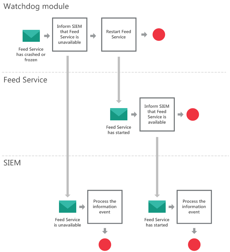 Diagram of restarting Feed Service by using the watchdog module.