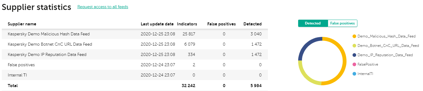 Supplier statistics table in CyberTrace.