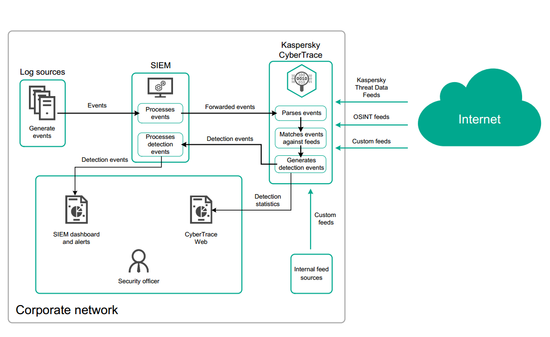 Kaspersky порты. Kaspersky Cybertrace. Kuma Kaspersky Siem архитектура. Иерархия серверов администрирования. Сервер Касперского.