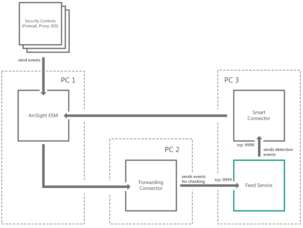 Three-computer installation scheme (integration with ArcSight).