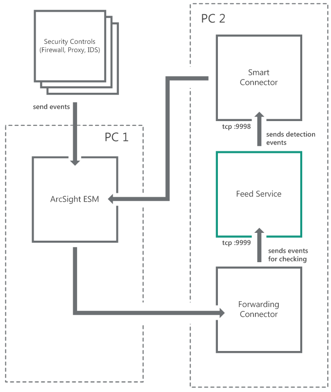 Two-computer installation scheme (second suggested integration with ArcSight).