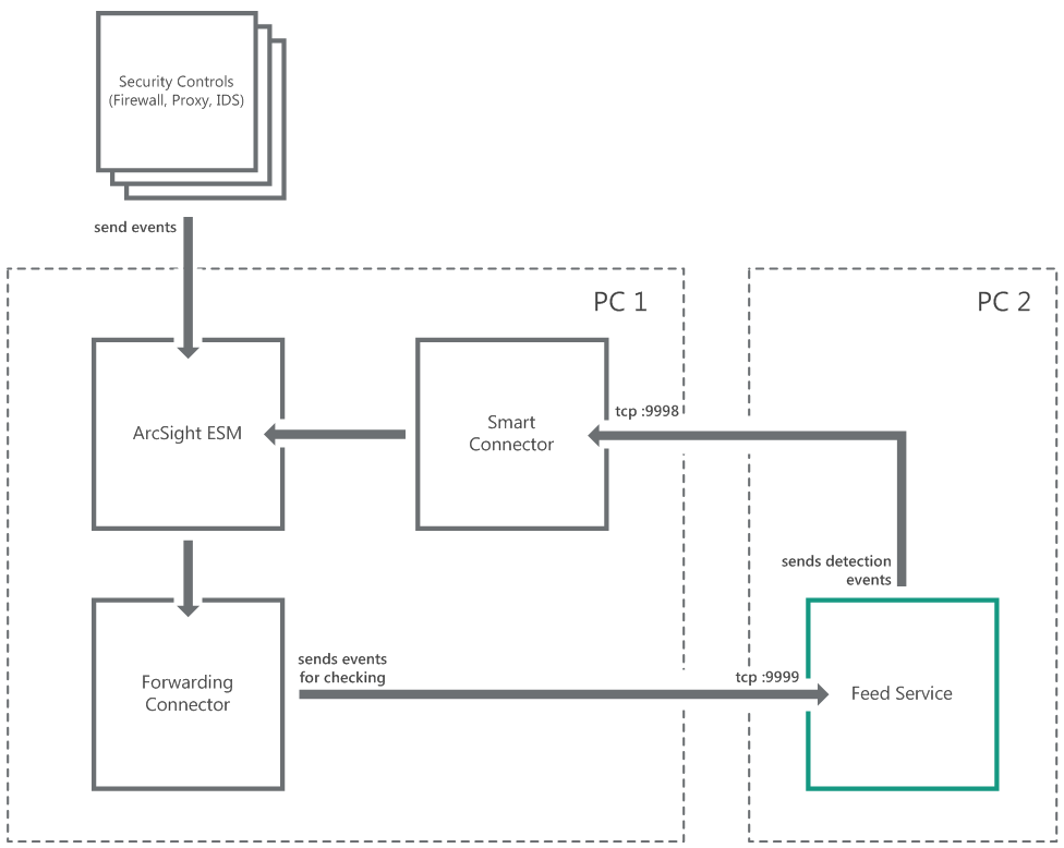 Two-computer installation scheme (third suggested integration with ArcSight).