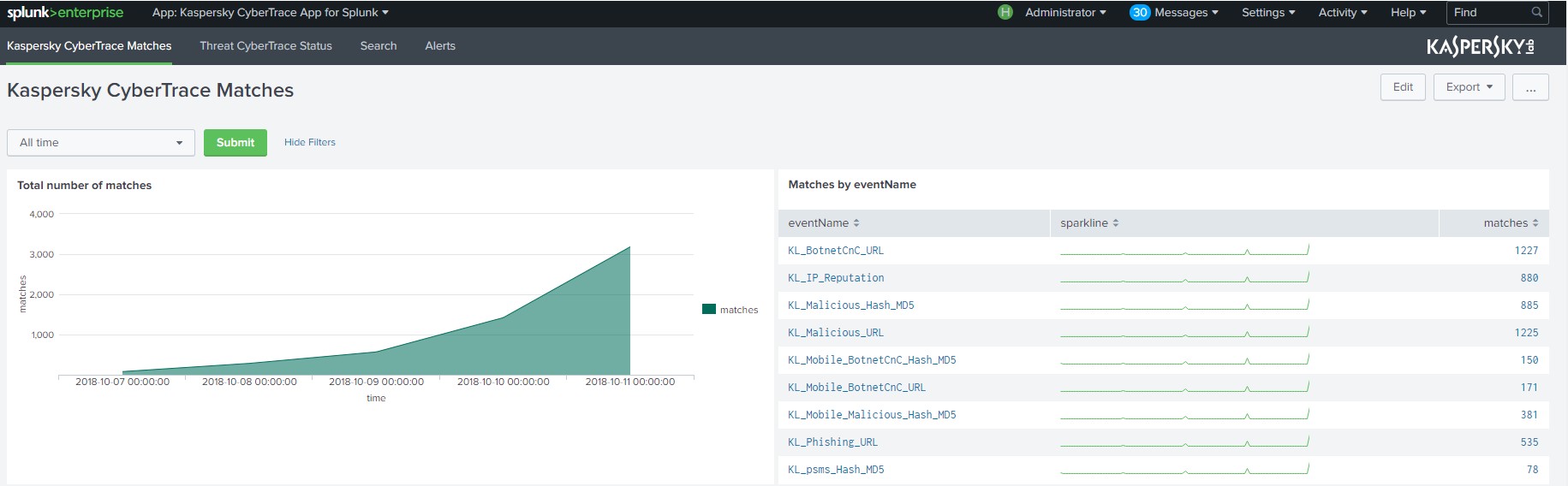 Kaspersky CyberTrace Matches dashboard in Splunk.