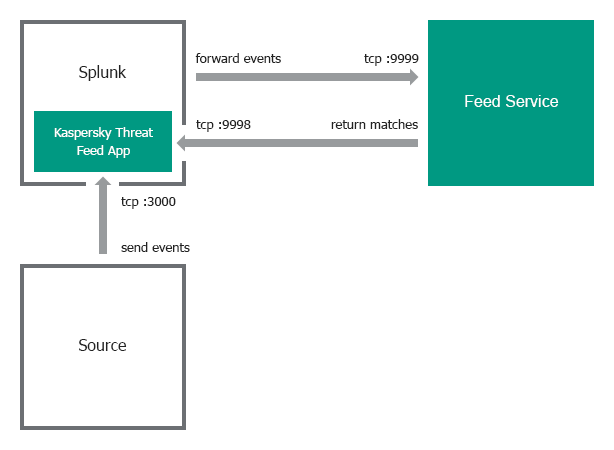 Diagram of single-instance integration with Splunk.