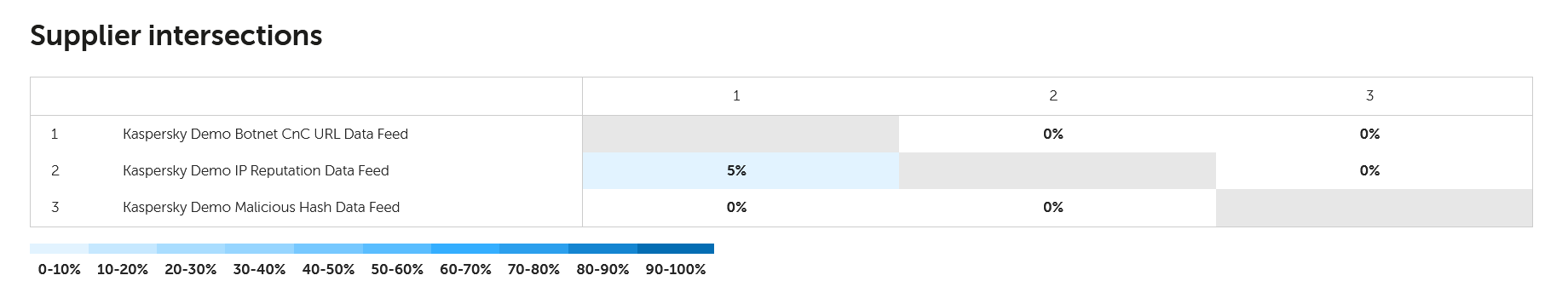 Supplier intersections table in CyberTrace.