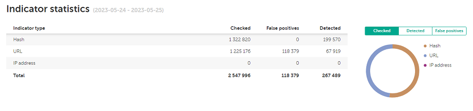 Indicator statistics section in CyberTrace.