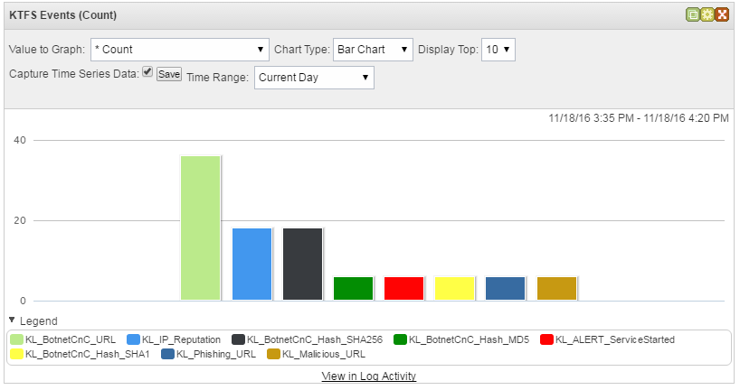 Displaying events in QRadar as a bar chart.