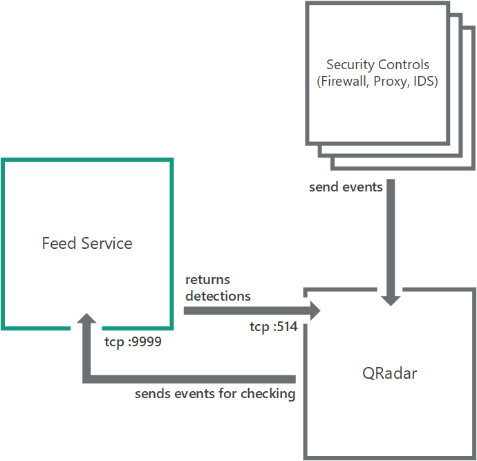 Diagram of standard integration with QRadar.