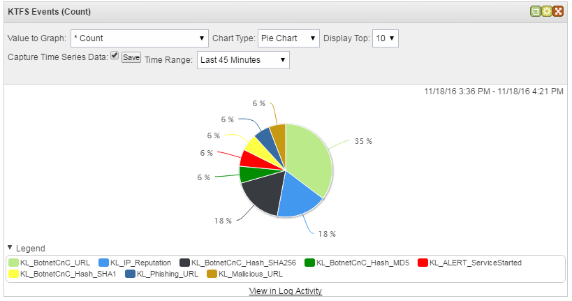 Displaying events in QRadar as a pie chart.