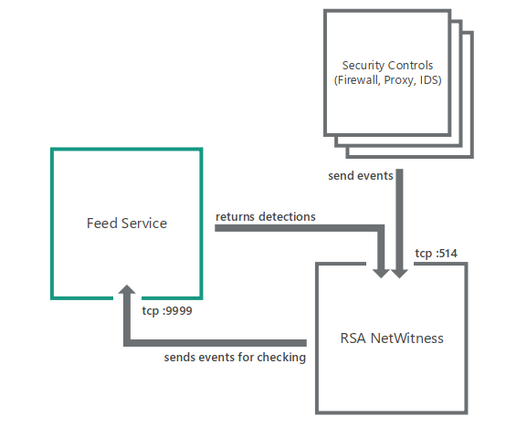 Diagram of standard integration with RSA NetWitness.