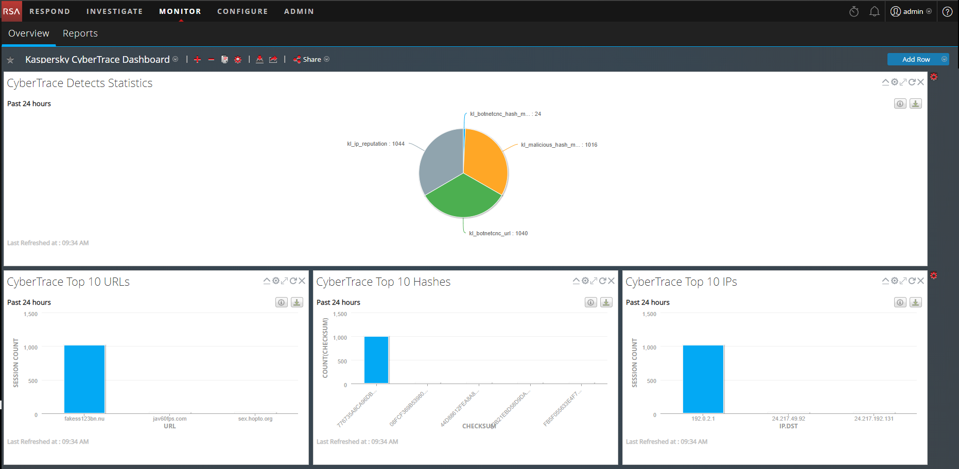 Kaspersky CyberTrace dashboard in RSA NetWitness.