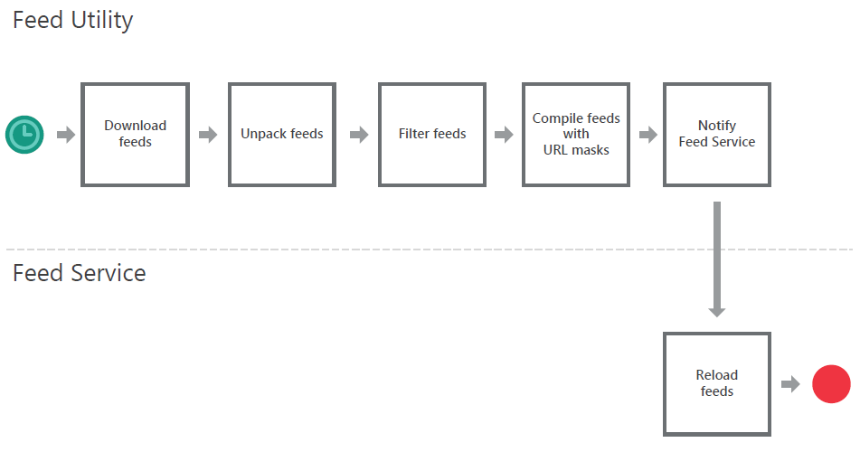 Diagram of updating feeds when using Feed Utility.