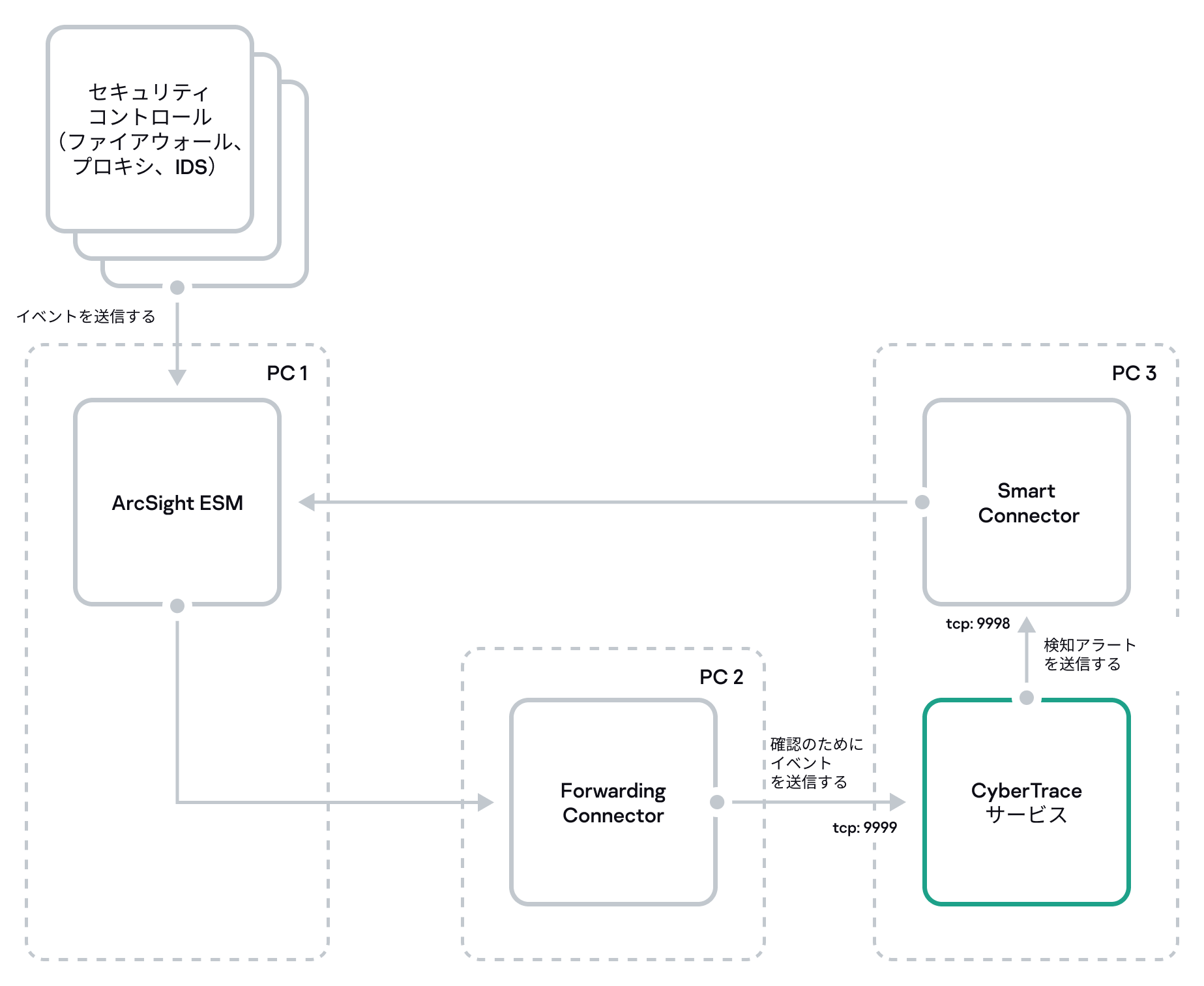 3 台のコンピューターへのインストールスキーム（ArcSight との連携）。