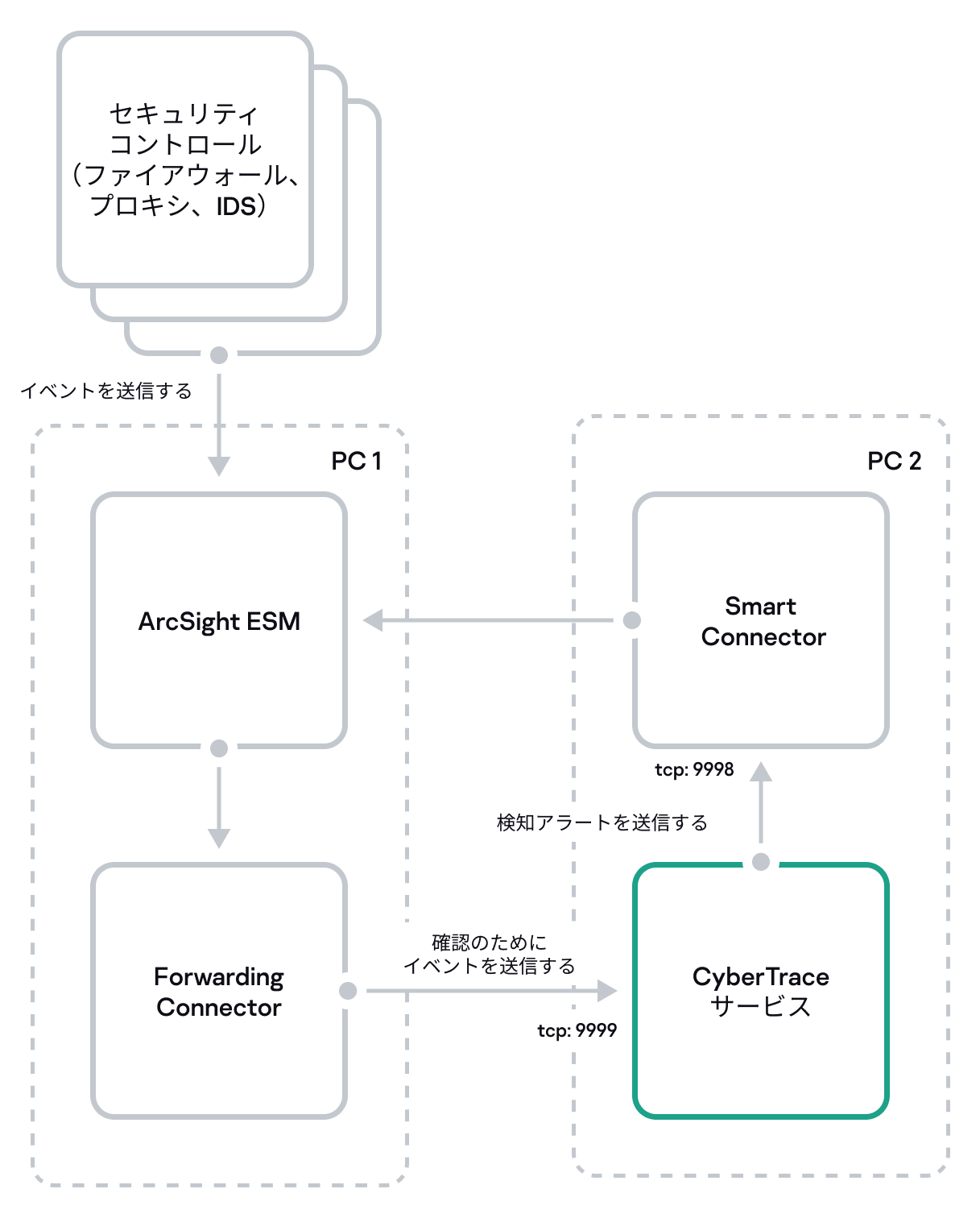 2 台のコンピューターへのインストールスキーム（推奨される ArcSight との連携）。
