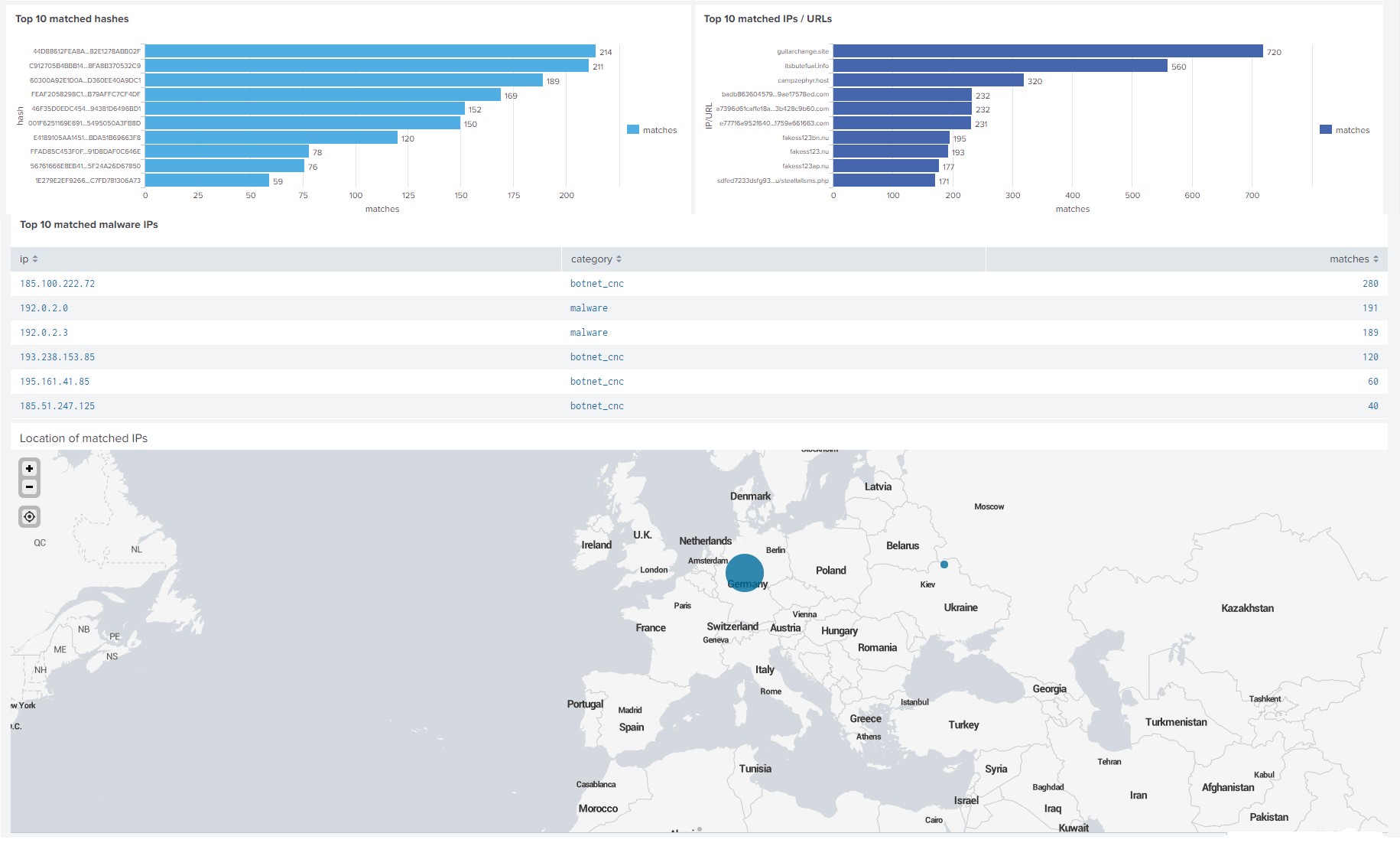 Splunk の［CyberTrace Matches］ダッシュボードの［Top 10］パネル。