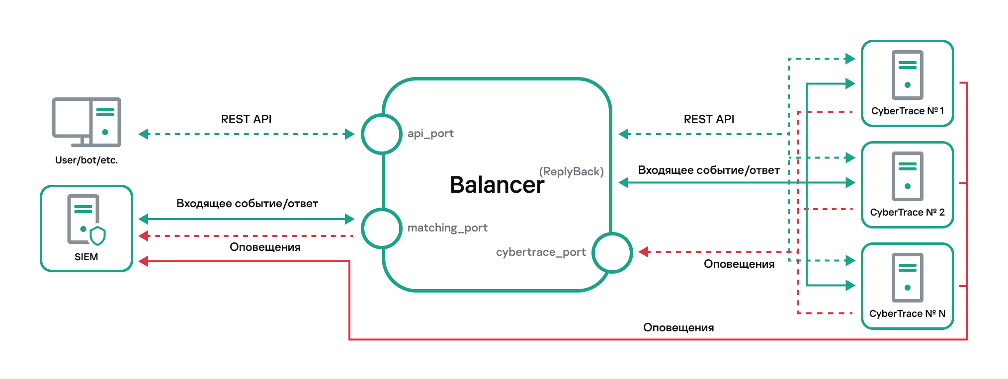 Схема использования Kaspersky CyberTrace в режиме высокой доступности.