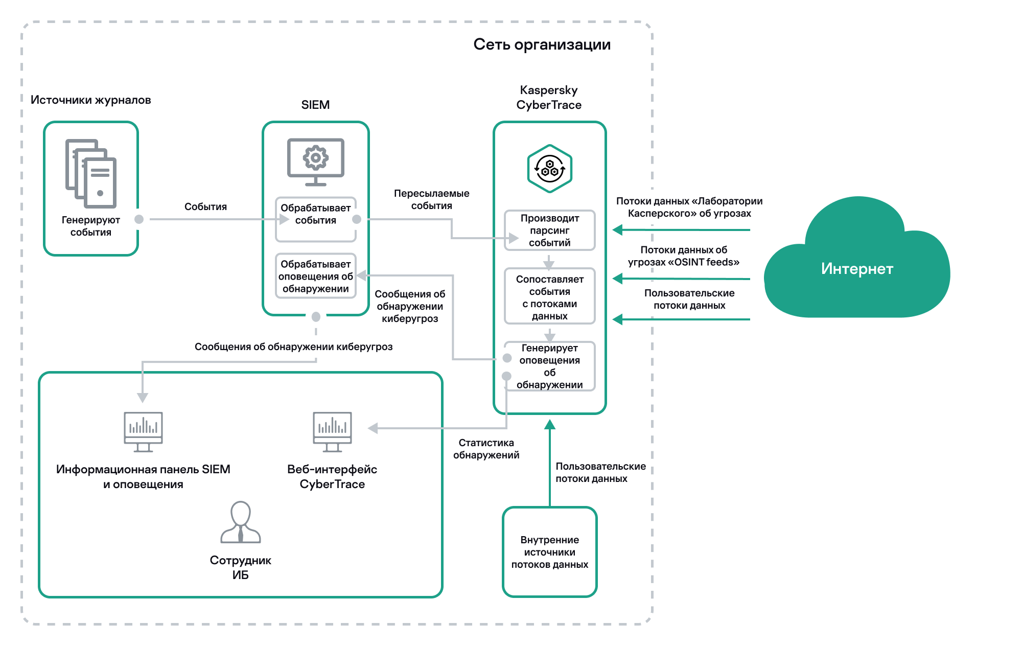 Схема использования Kaspersky CyberTrace внутри корпоративной сети.