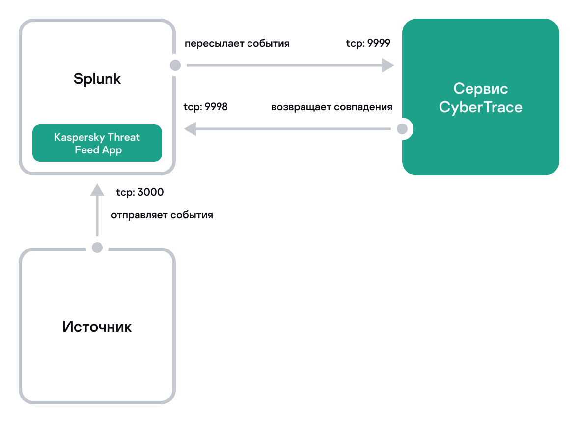 Схема однокомпонентной интеграции со Splunk.