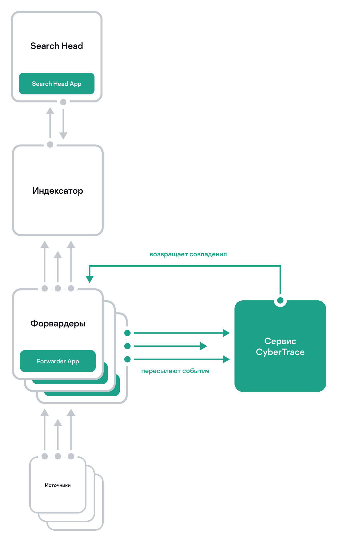 Схема распределенной интеграции со Splunk. Вариант с одним индексатором и несколькими форвардерами.