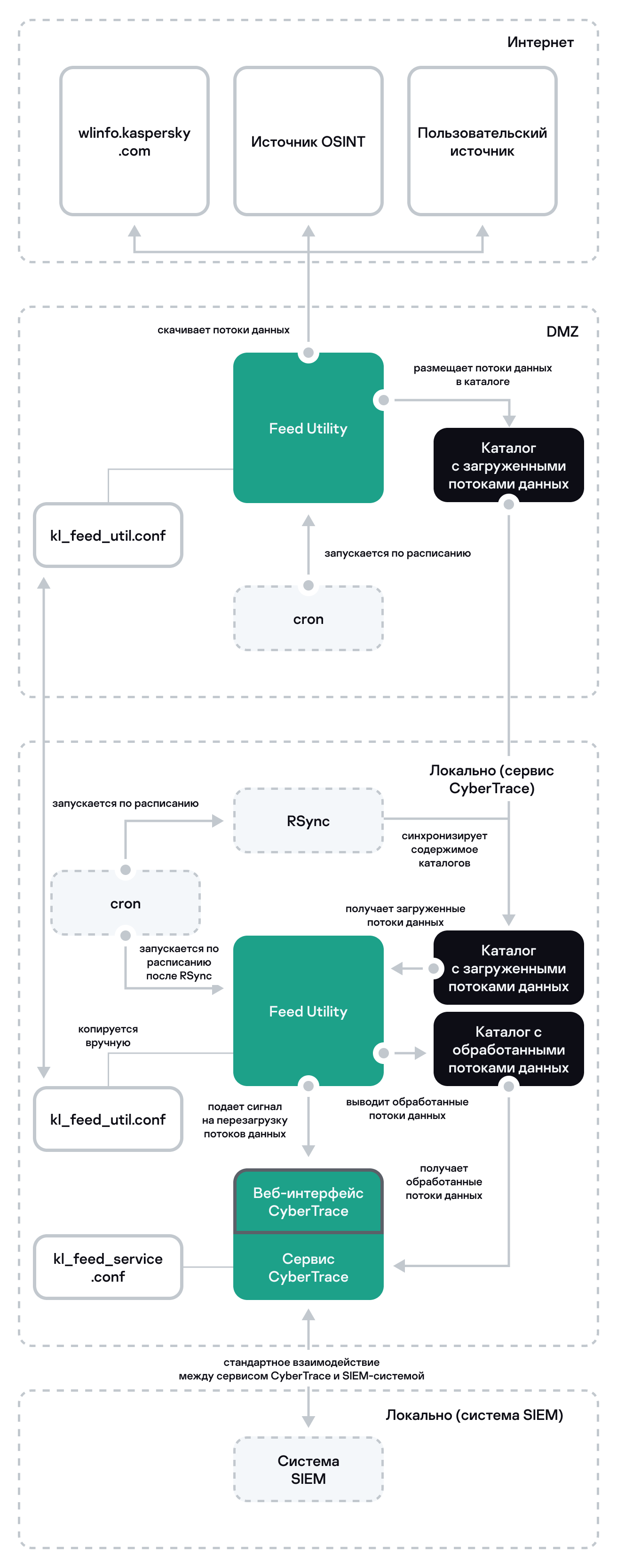 Диаграмма рабочего процесса при установке Kaspersky CyberTrace Service и Feed Utility на разных хостах