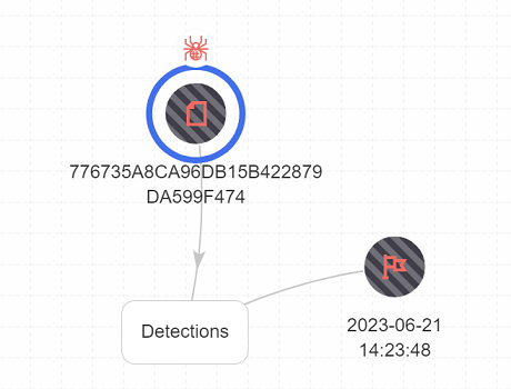 Граф в CyberTrace. Индикаторы с ложным срабатыванием в черных кружках с диагональными полосами.