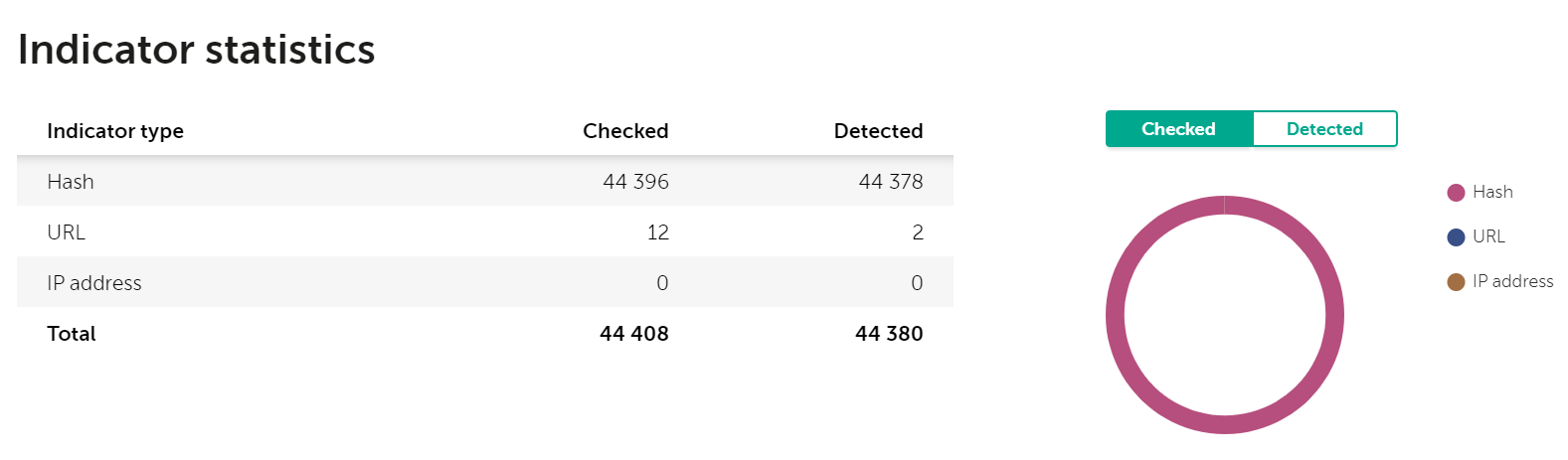 Раздел Indicator statistics в CyberTrace.