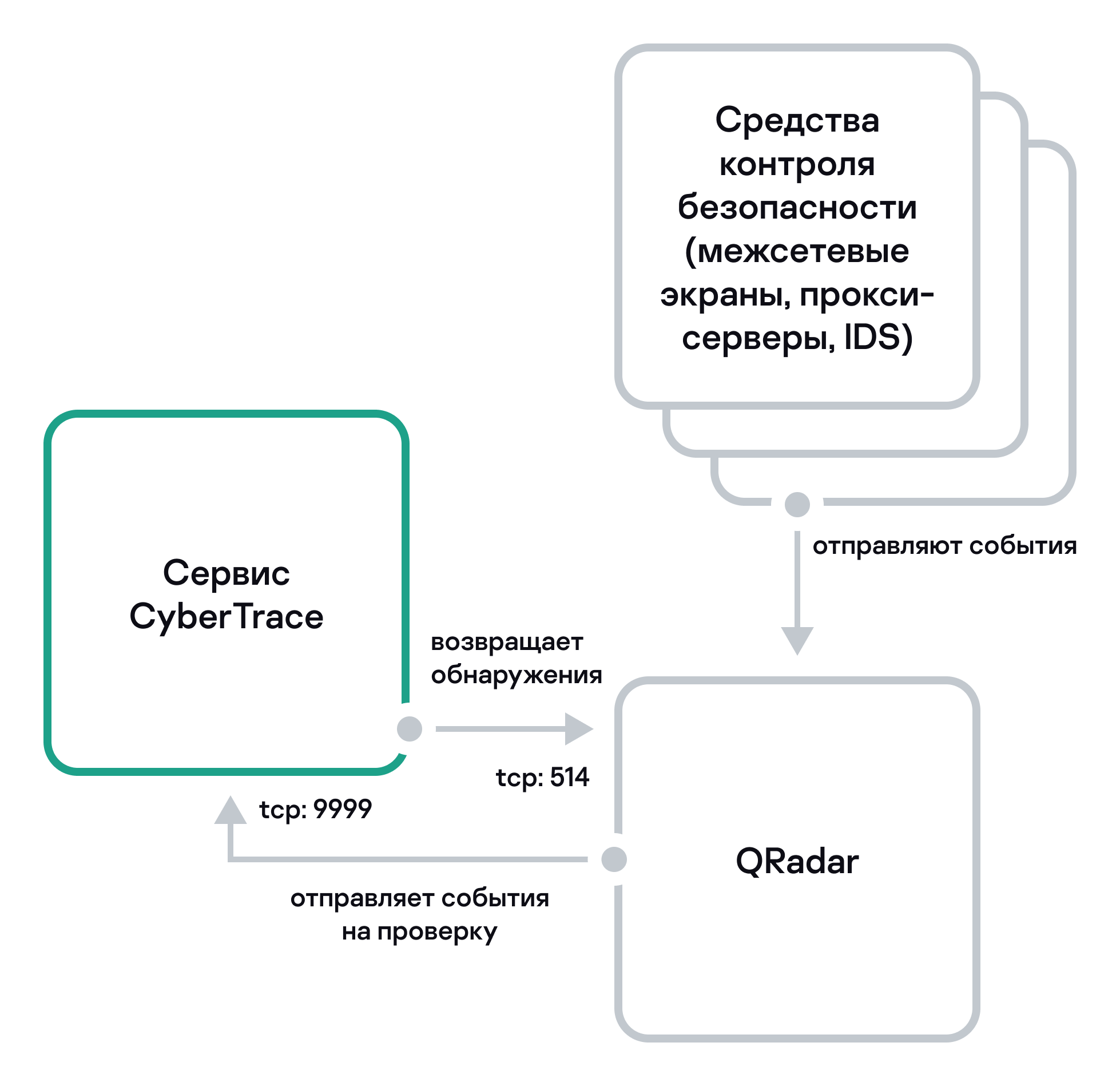 Схема стандартной интеграции с QRadar.