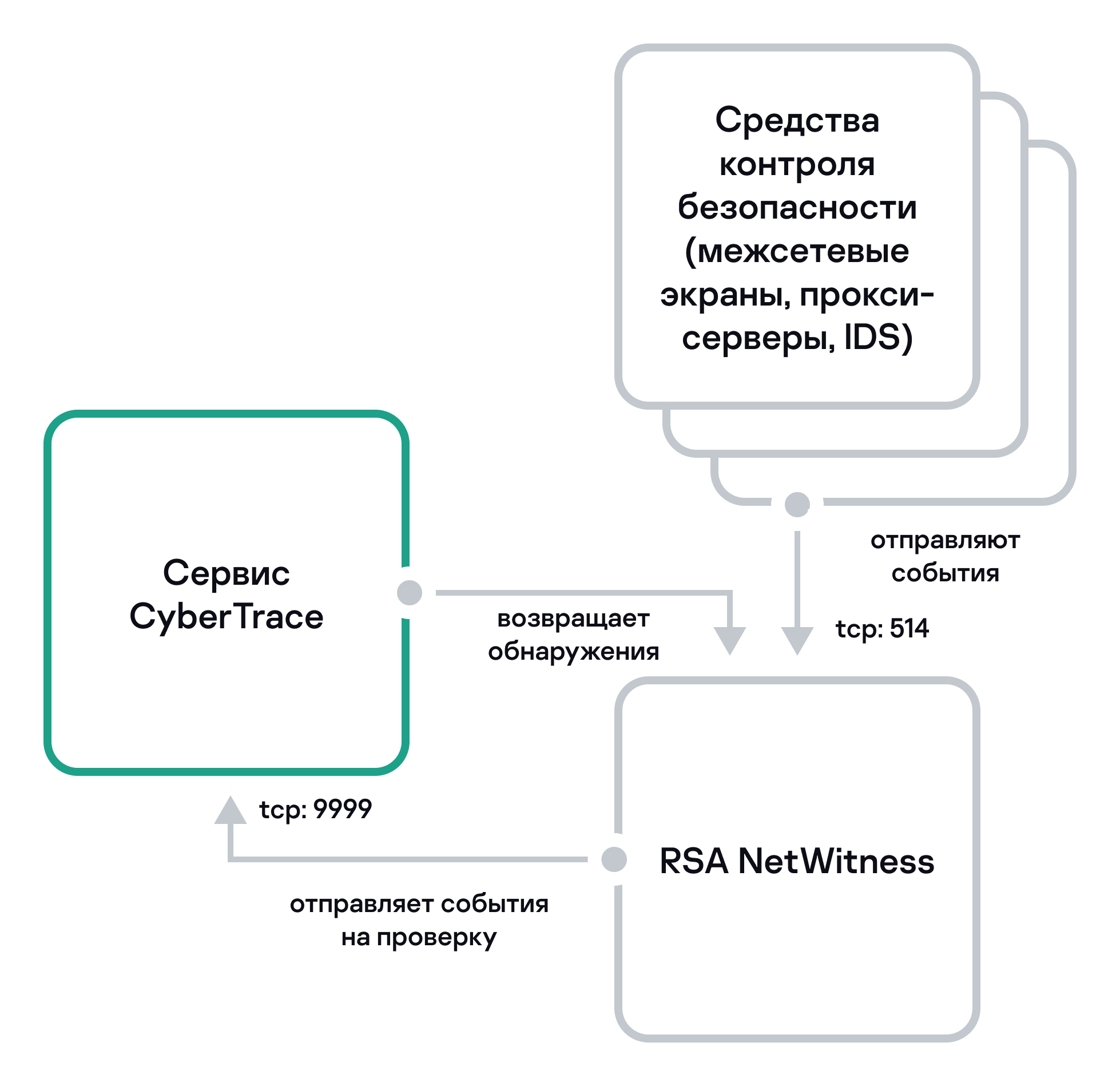 Схема стандартной интеграции с RSA NetWitness.