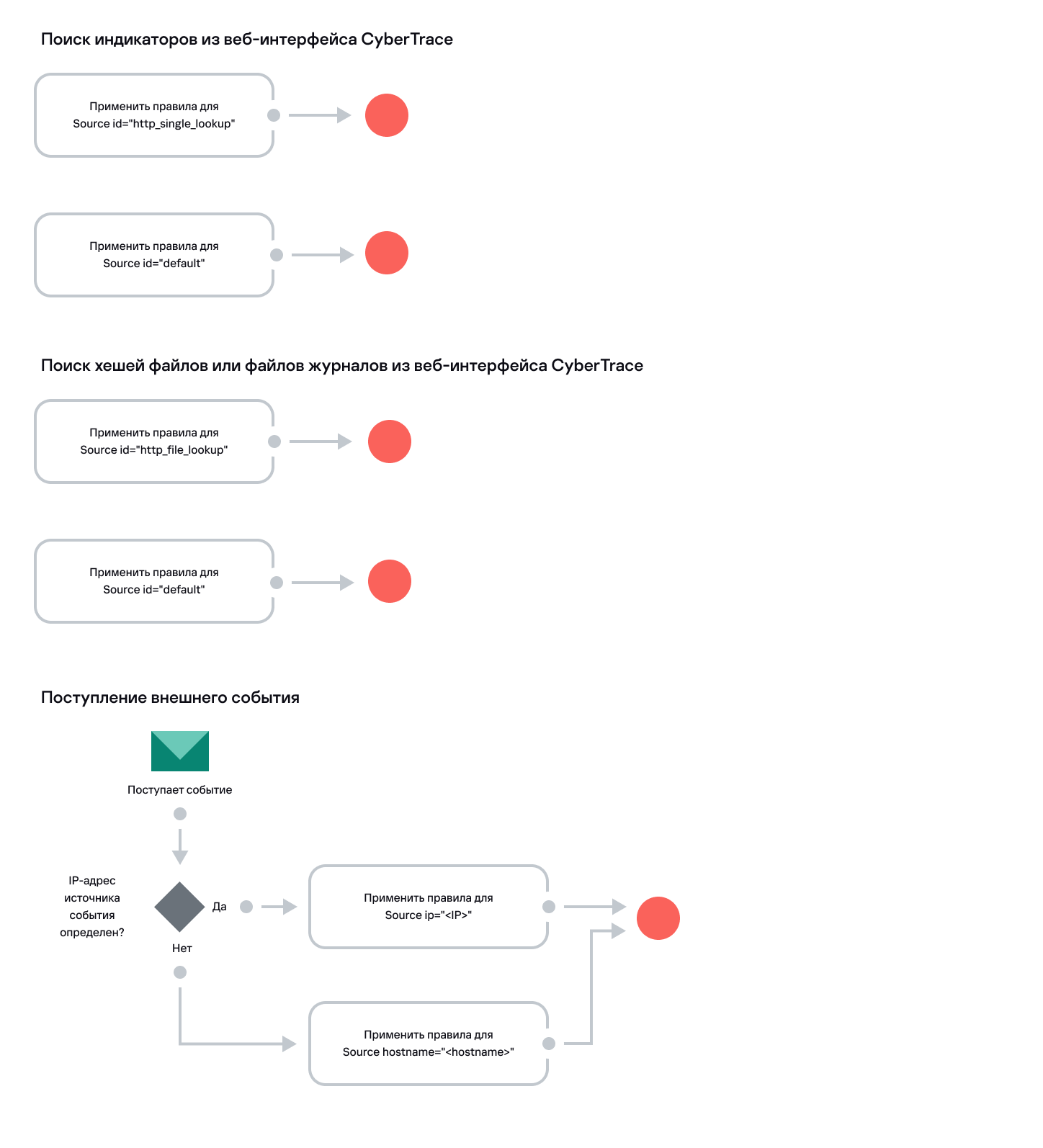 Схема выбора правила в сервисе CyberTrace.