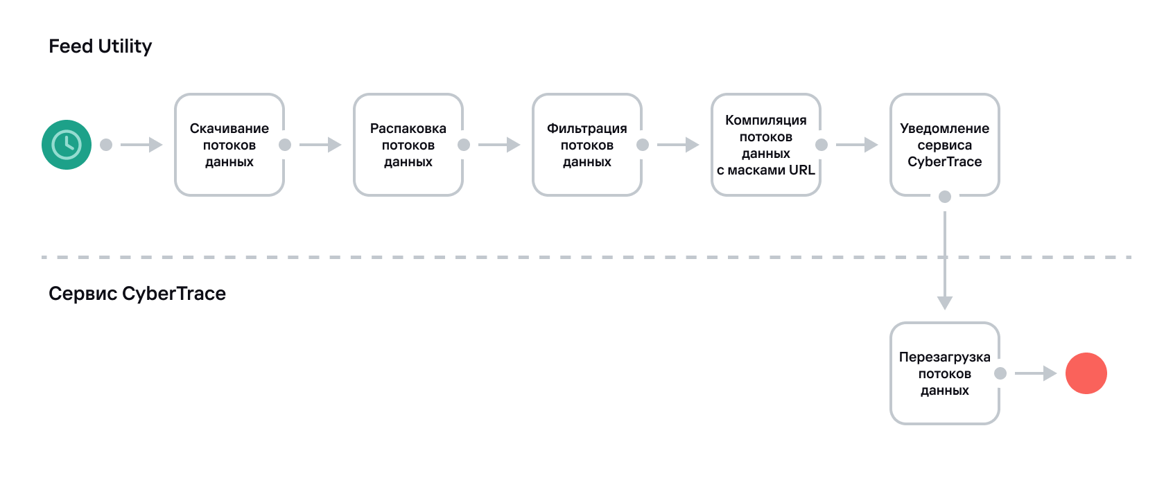 Схема обновления потоков данных об угрозах при использовании Feed Utility.