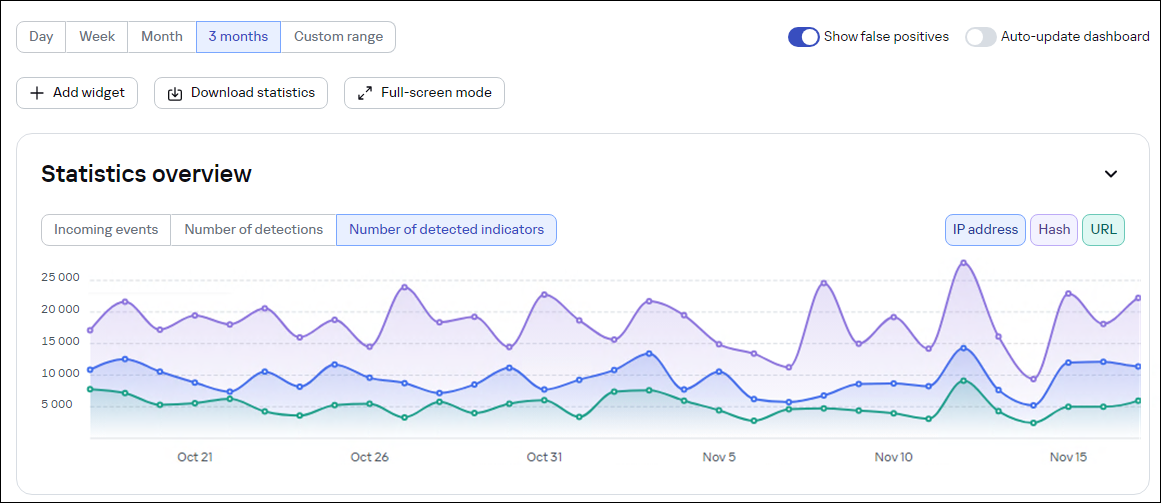 CyberTrace ダッシュボード。［Statistics overview］ウィジェット。