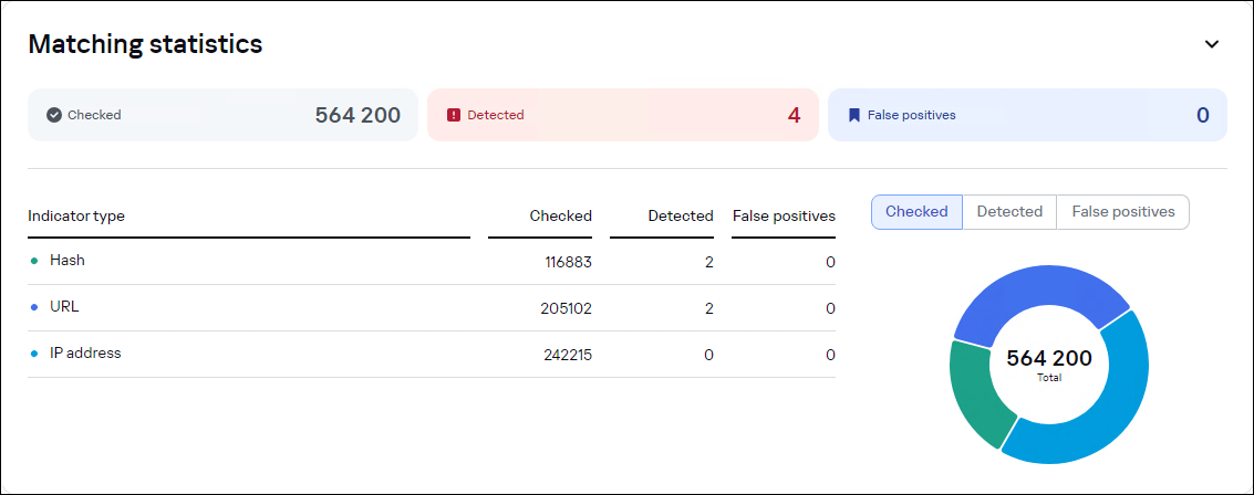 CyberTrace ダッシュボード。［Matching statistics］ウィジェット。