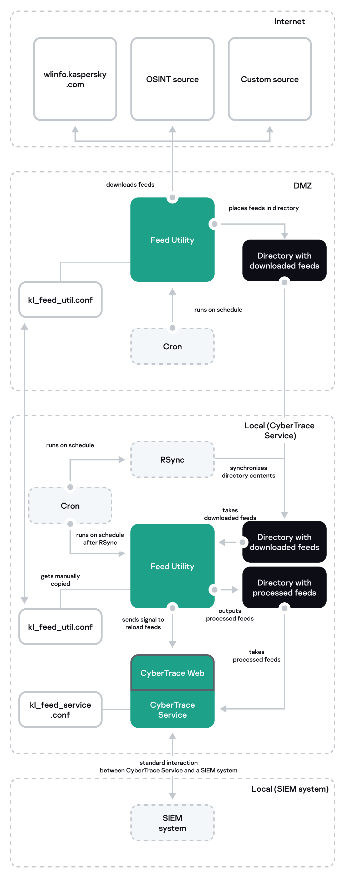 Diagram of workflow when Feed Service and Feed Utility are installed on separate computers.