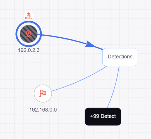 Graph in CyberTrace. False positive indicators in black circles with diagonal stripes.