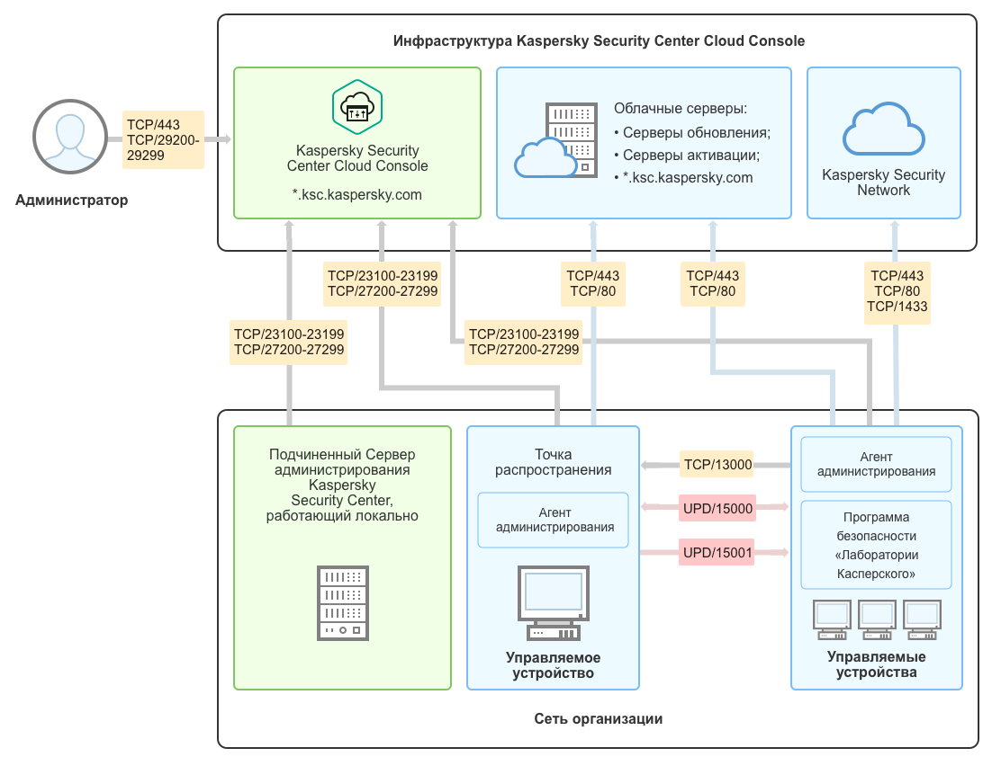 Программы и архитектура Kaspersky Security Center Cloud Console