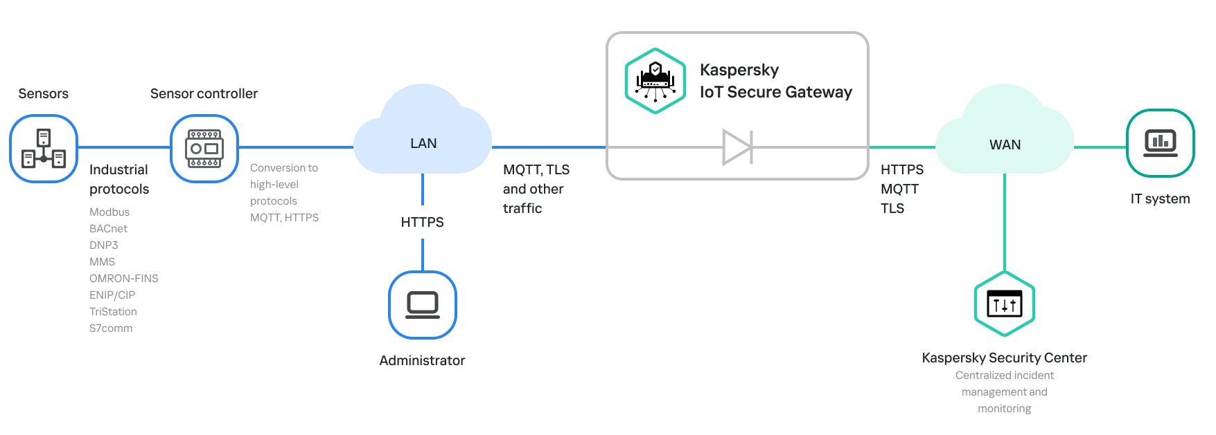 Standard deployment of Kaspersky IoT Secure Gateway 1000