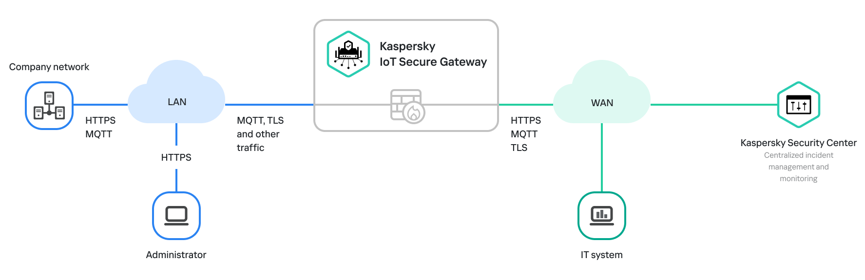 Kaspersky IoT Secure Gateway 1000 as a network router involves routing traffic between the network interfaces.