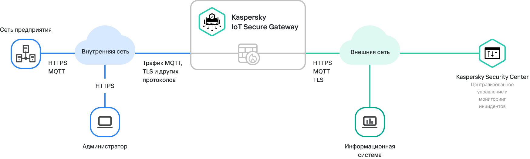 Kaspersky IoT Secure Gateway 1000 как сетевой роутер предполагает маршрутизацию трафика между сетевыми интерфейсами.