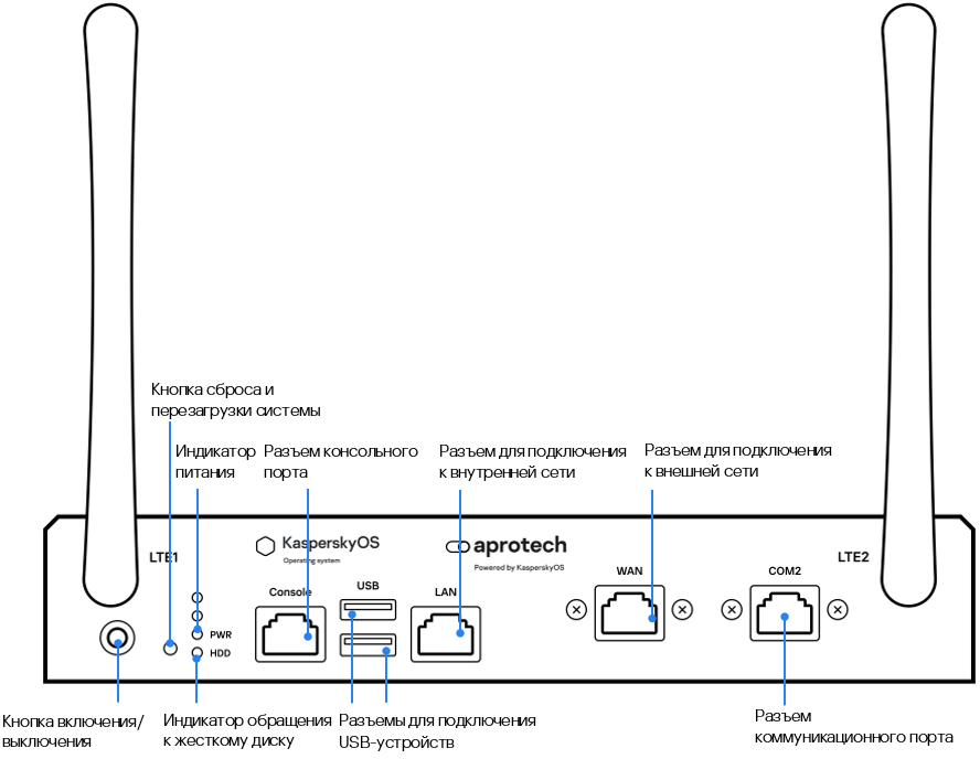 На передней панели Kraftway Рубеж-Н расположены разъемы для кабелей, USB-устройств, кнопки включения и перезагрузки.