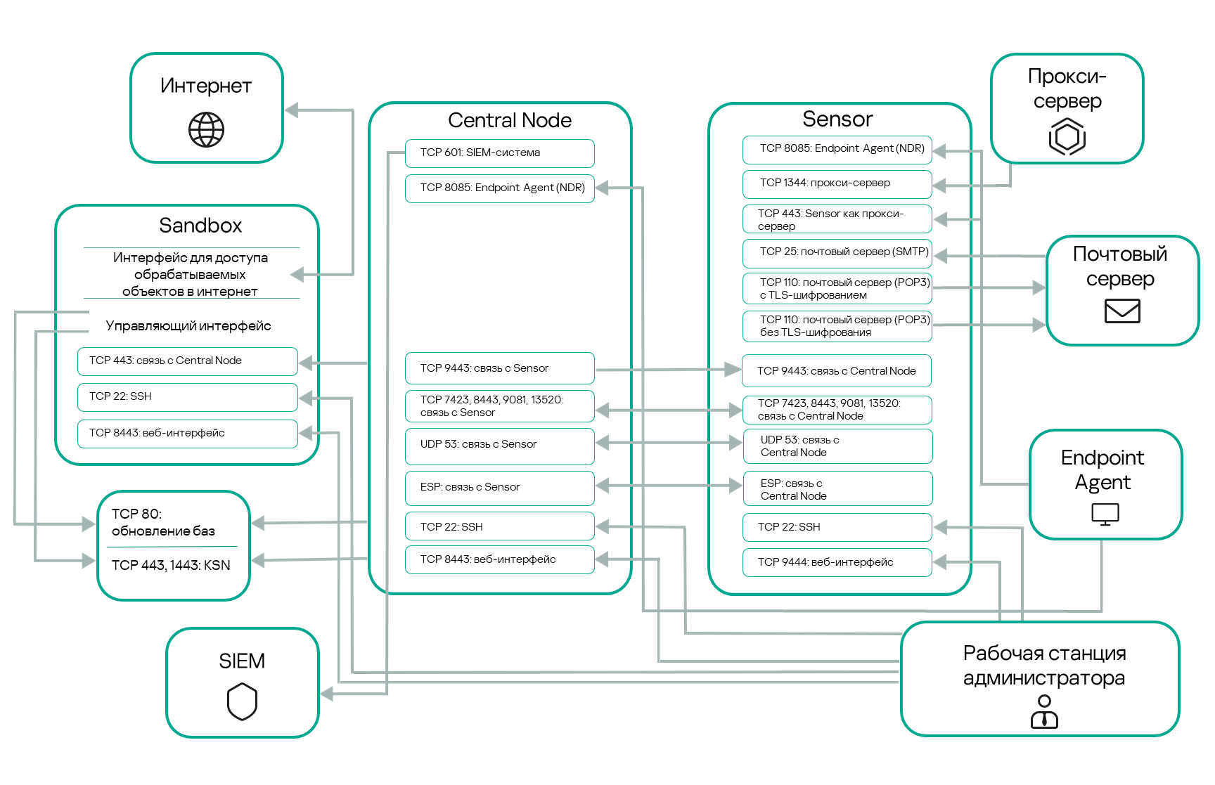 CN with standalone Sensor_8.0_ru