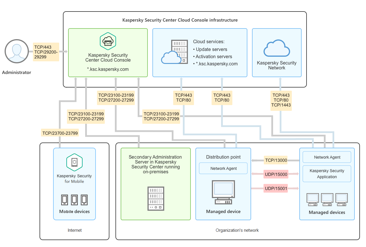 Kaspersky security center web console