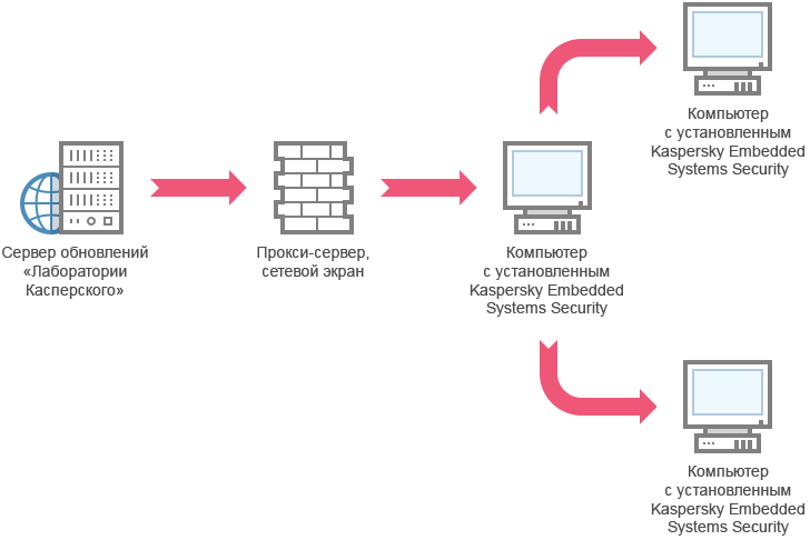 Kaspersky сервер администрирования. Модули антивирусной защиты. Создание сервера администрирования Kaspersky Security Center.