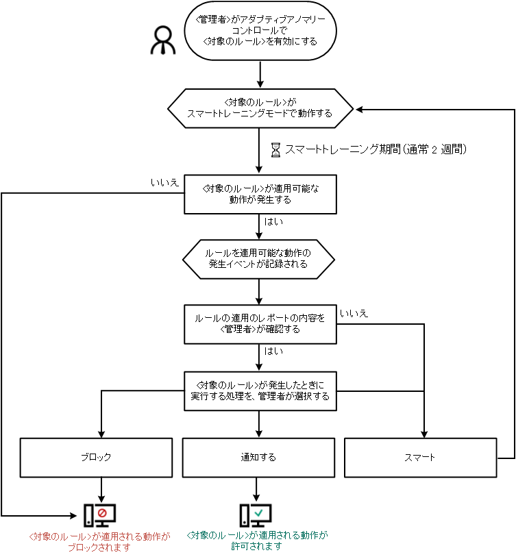 KES11_Adaptive_Control_Algorithm