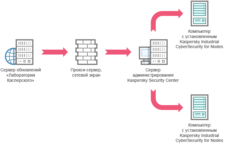 Kaspersky security center network agent. Касперский Security Center. Сервер администрирования Касперского. Схема Kaspersky. Консоль администрирования Kaspersky Security Center..
