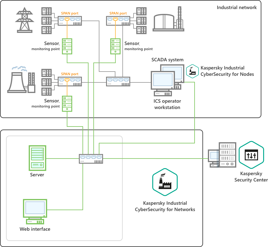 Example deployment of a Server and three sensors